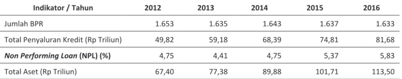 Gambar 1. Pertumbuhan Kredit BPR dan Pertumbuhan  Ekonomi Indonesia