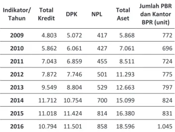 Tabel 3. Indikator Perkembangan BPR Provinsi Jawa  Barat Tahun 2009-2016 (dalam Rp Miliar) Indikator/  Tahun Total Kredit DPK NPL Total Aset Jumlah PBR dan Kantor  BPR (unit) 2009 4.803 5.072 417 5.868 772 2010 5.862 6.061 427 7.061 696 2011 7.043 6.859 45