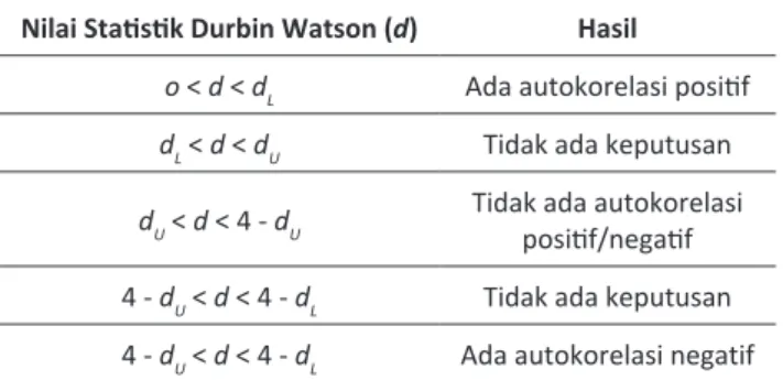 Tabel 7. Uji Statistik Durbin Watson Nilai Statistik Durbin Watson (d) Hasil
