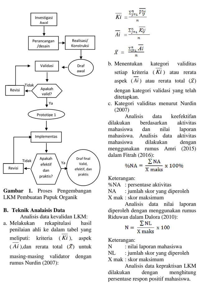 Gambar  1.  Proses  Pengembangan  LKM Pembuatan Pupuk Organik  B.  Teknik Analaisis Data 