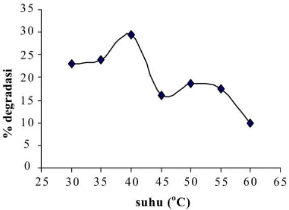 Gambar 3. Pengaruh pH terhadap sonolisis methanil yellow pada methanil yellow = 6 mg/L, suhu = 35 °C, waktu = 120 menit, TiO 2 anatase = 0,1000 g