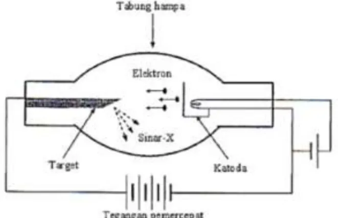Gambar 2. Diagram Tabung Sinar-X (Beiser, 1992: 62) 