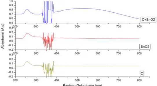 Gambar 12. Grafik absorbansi lapisan C, SnO 2 , dan C+SnO 2  pada derah UV- UV-Visibel
