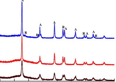 Gambar 1.  Spektrum  XRD  nanopartikel  TiO 2 -CoFe 2 O 4   dengan  konsentrasi  ion  dopan  0,01  menggunakan variasi temperatur kalsinasi 