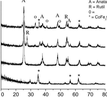 Gambar 1. Pola XRD nanopartikel CoFe 2 O 4  dan TiO 2 -CoFe 2 O 4  dengan  berbagai  konsentrasi  oksida    logam CoFe 2 O 4