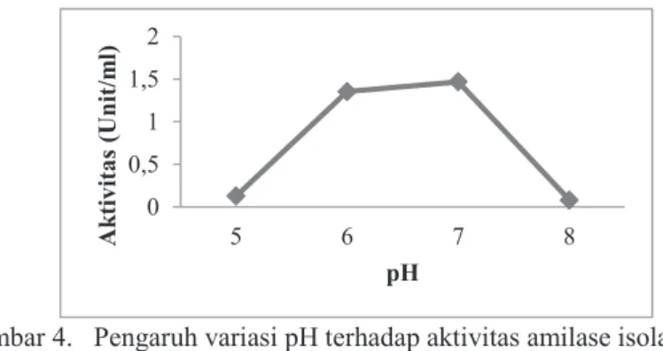 Gambar 4.   Pengaruh variasi pH terhadap aktivitas amilase isolat bakteri   B. amyloliquefaciens 