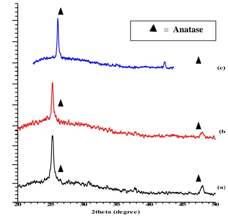 Gambar 2. Spektrum XRD dari TiO 2 -Ni pada suhu 500 o C                       dengan variasi logam Ni dimana a) 1 %