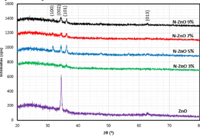 Tabel  1  memperlihatkan  bahwa  ukuran  bulir  kristal N-ZnO 5% yang terbentuk berada pada rentang  11 nm hingga 23 nm, dengan ukuran rata-rata 19,642  nm