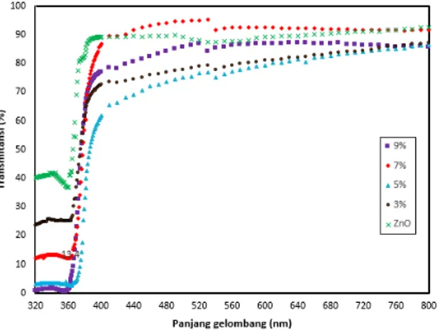Grafik  celah  energi  masing-masing  material  ZnO  dan  N-ZnO untuk  yang  diperoleh  menggunakan  metode  Touc plot  ditunjukkan  pada  Gambar  4