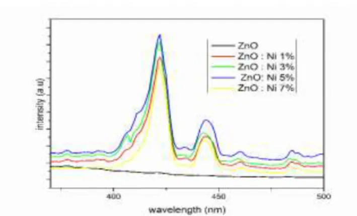 Gambar III.4 Spektrum Photoluminescence Film Tipis ZnO : Ni  Spektrum  emisi  photoluminescence 