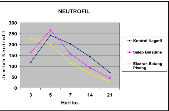 Gambar 9  Grafik jumlah neutrofil pada ketiga kelompok perlakuan 