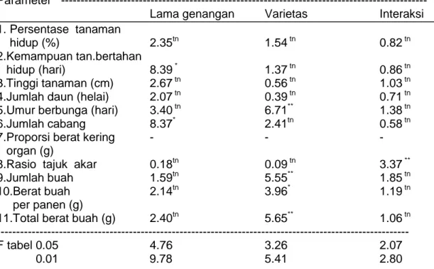 Tabel 1.  Rekapitulasi  nilai analisis ragam pengaruh  lama genangan, varietas dan  interaksi antara lama genangan dan varietas  terhadap beberapa karakter  agronomi  tanaman cabai