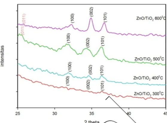 Gambar 1 menunjukkan pola difraksi XRD ZnO dan TiO 2 pada suhu 500 0 C.