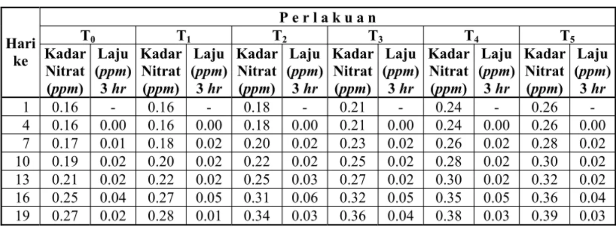 Tabel 1.  Laju Nitrifikasi dalam Limbah Tambak     untuk  Setiap  Perlakuan  (ppm/hari)