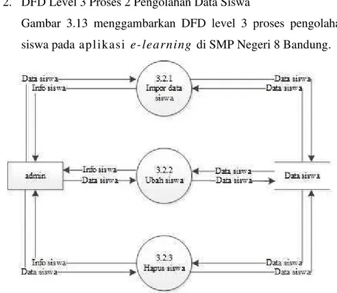 Gambar  3.13  menggambarkan  DFD  level  3  proses  pengolahan  data siswa pada apl i kasi e-learni ng di SMP Negeri 8 Bandung.