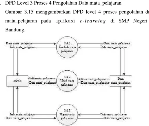 Gambar  3.15 menggambarkan  DFD  level 4 proses  pengolahan  data mata_pelajaran pada a pl i kasi e-l earning di SMP  Negeri  8 Bandung.