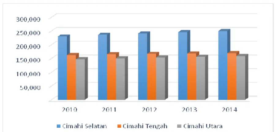 Grafik  Jumlah Penduduk Kota Cimahi Tahun 2010-2014 