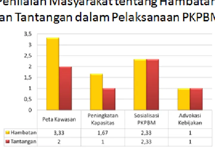 Gambar 5. Evaluasi Hambatan dan Tantangan Kegiatan PKPBM 