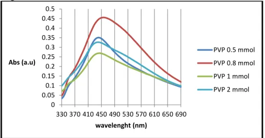 Gambar  1  :  Spektrum  UV-Vis  dari  larutan  nanopartikel  perak  dengan  variasi  konsentrasi  larutan PVP 
