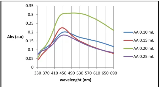 Gambar 2 : Spektrum UV-Vis dari larutan nanopartikel perak dengan variasi volume asam  askorbit 