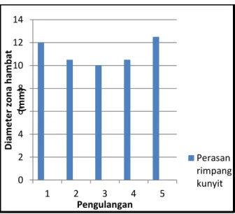 Tabel  1.  Hasil  pengukuran  diameter  zona  hambat  perasan  rimpang  kunyit  (Curcuma  longa L.) terhadap Candida albicans