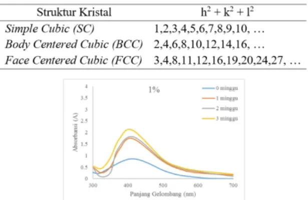 Tabel 2. Penentuan struktur kristal