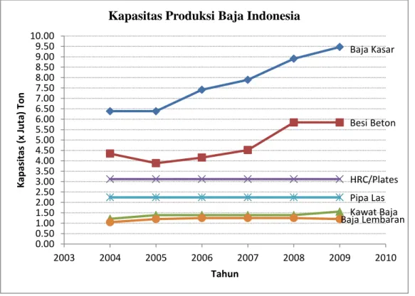 Gambar 4.4. Kapasitas Produksi Baja Indonesia 
