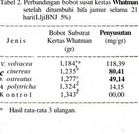 Tabel 2. Perbandingan bobot susut keitas Whatman setelah ditumbuhi hifa jamur selama 21 hari(LljiBNJ 5%) J e n i s V