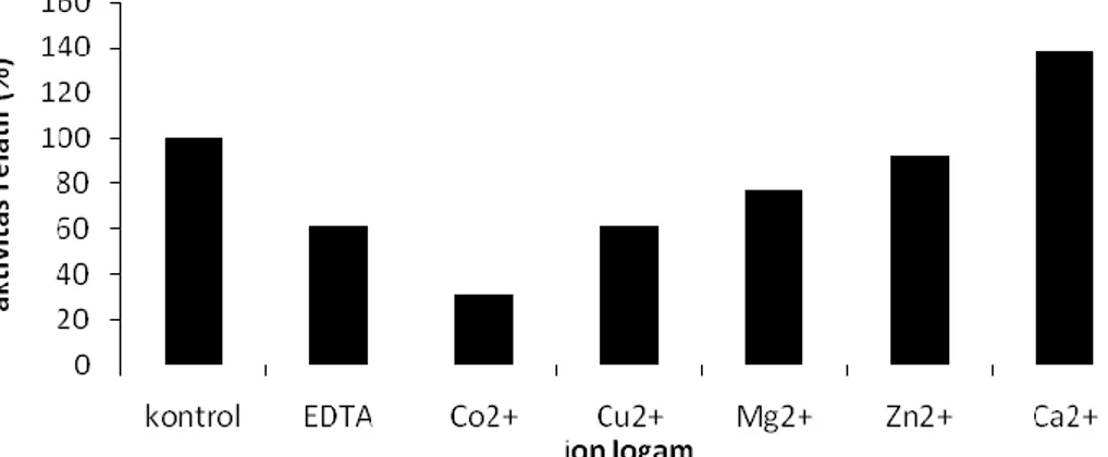 Gambar 5. Histogram pengaruh EDTA dan ion logam terhadap aktivitas relatif  lipase