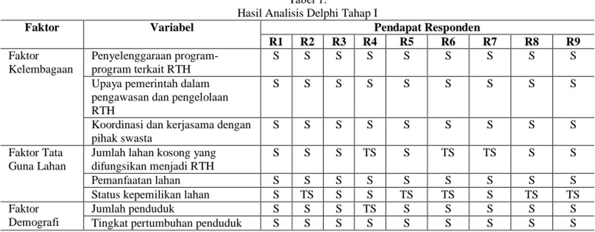 Gambar 1. Kebutuhan RTH dengan Fungsi Estetis 