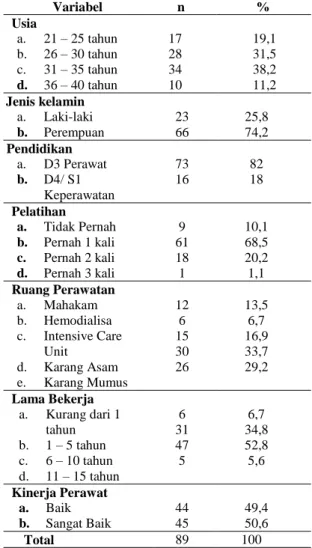 Tabel  1.  Distribusi  Frekwensi  Responden  berdasarkan  Karakteristik  Ibu  dan  Keluarga  di  Wilayah  Kerja  RSUD  IE  MOEIS  Samarina  tahun   2018  Variabel  n  %  Usia  a