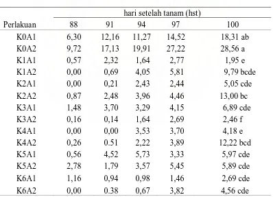 Tabel 4. Uji beda rataan  pengaruh  pemberian fungisida botanis dengan dosis yang berbeda  dan interval aplikasi   terhadap intensitas serangan (%)  C