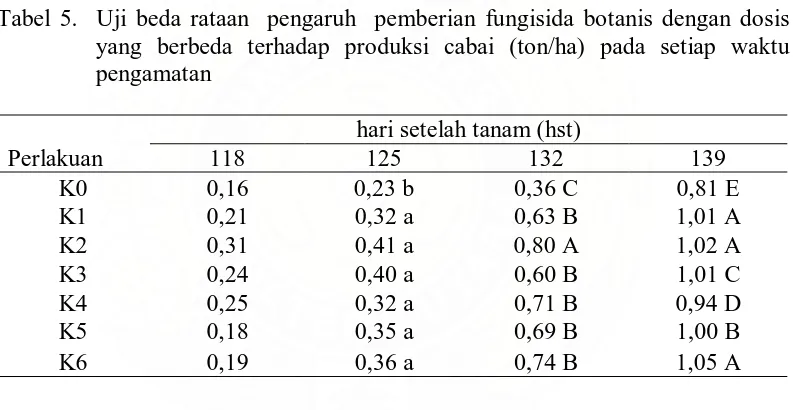 Tabel 5.  Uji beda rataan  pengaruh  pemberian fungisida botanis dengan dosis yang berbeda terhadap produksi cabai (ton/ha) pada setiap waktu 