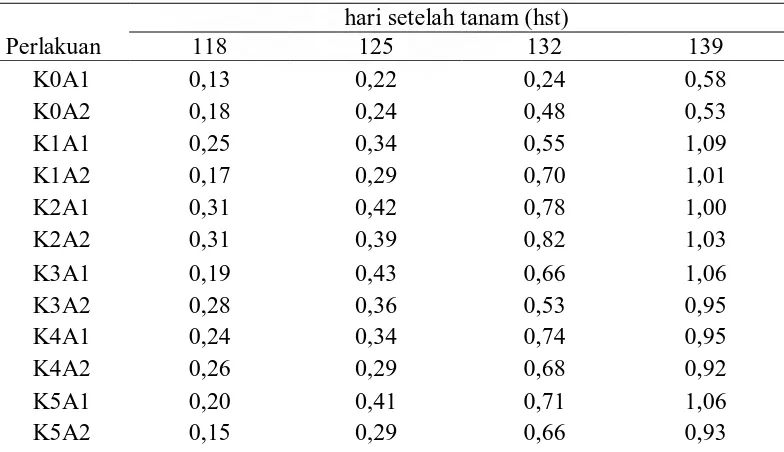 Tabel 6. Uji beda rataan pengaruh interval aplikasi  yang berbeda  terhadap  produksi cabai  (ton/ha) pada setiap waktu pengamatan  