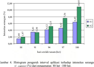 Gambar 4. Histogram pengaruh interval aplikasi terhadap intensitas serangan               C