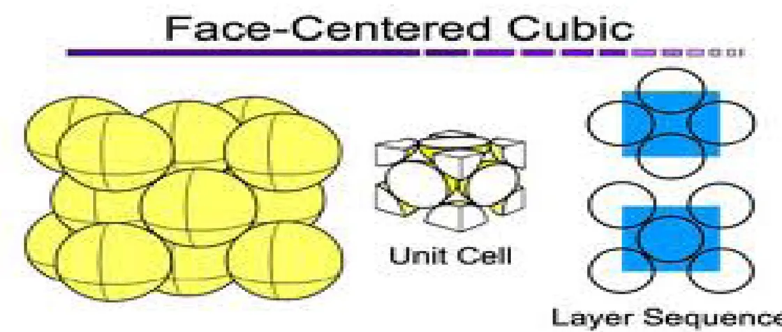 Gambar 11. Struktur kristal Face Centered Cubic (FCC)