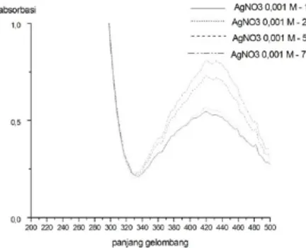 Gambar 2. Spektrum UV-Vis nanopartikel perak dengan variasi konsentrasi AgNO 3