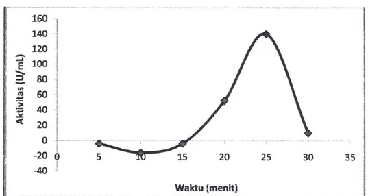 Gambar 6. Grafik waktu inkubasi optimum aktivitas ekstrak kasar lipase