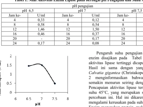 Tabel 1. Nilai Aktivitas Enzim Lipase pada berbagai pH Pengujian dan Suhu ± 30°C pH pengujian