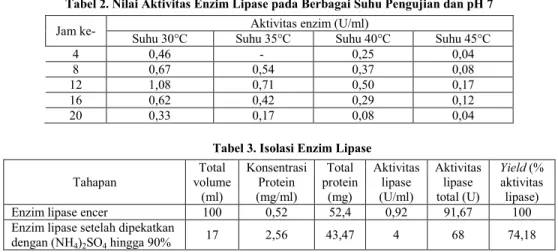 Tabel 2. Nilai Aktivitas Enzim Lipase pada Berbagai Suhu Pengujian dan pH 7