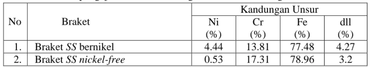 Tabel 4.1. Hasil pengujian analisa kandungan unsur braket dengan XRF  No             Braket  Kandungan Unsur  Ni  (%)  Cr  (%)  Fe  (%)  dll  (%)    1