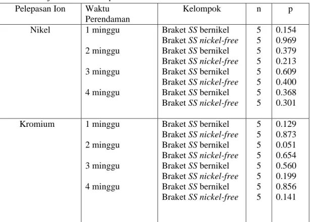 Tabel 4.6 Uji normalitas Shapiro-Wilk Test  Pelepasan Ion  Waktu 