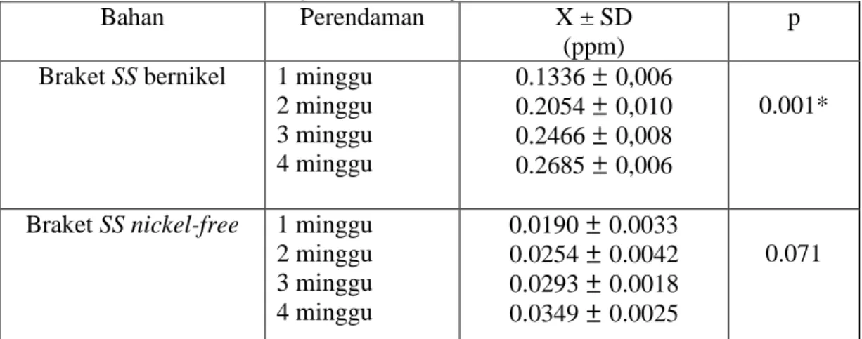 Tabel 4.7     Perbedaan waktu pelepasan ion nikel  dari braket SS bernikel dan  braket SS nikel-free  melalui uji Annova  