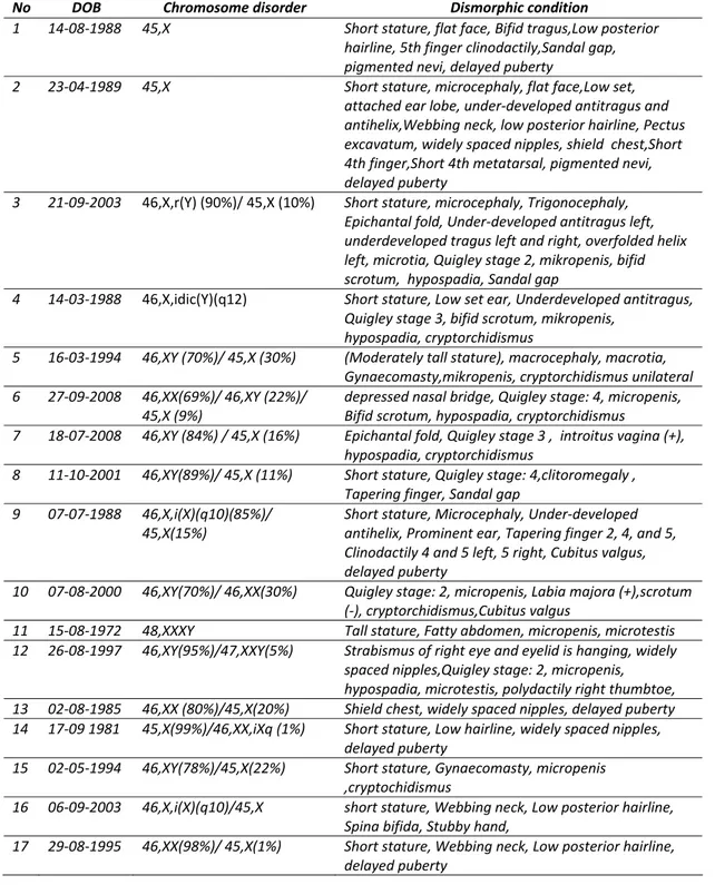 Tabel 2: Temuan kelainan dismorfologi pada pada pasien dengan kelainan  kromosom seks