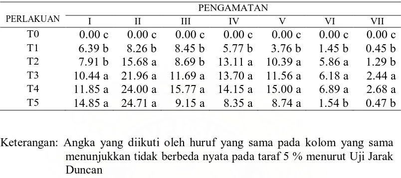 Tabel 1. Uji beda rataan pengaruh kepadatan populasi keong emas                  (Pomacea sp.) terhadap persentase serangan pada tanaman padi              (Oryza sativa L.)