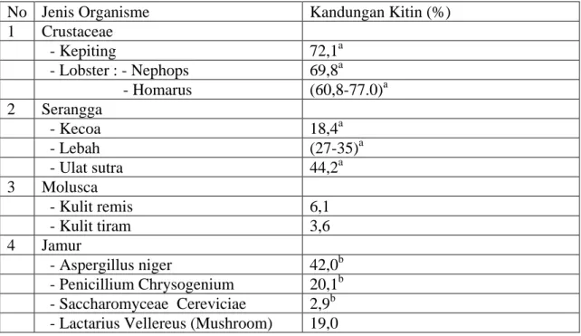 Tabel 2.1 Kandungan Kitin Pada Berbagai Jenis Hewan dan Jamur (Knorr,  1984) 