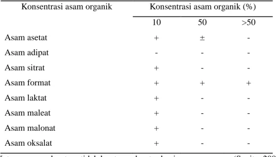 Tabel 2.2. Kelarutan kitosan pada berbagai pelarut asam organik 