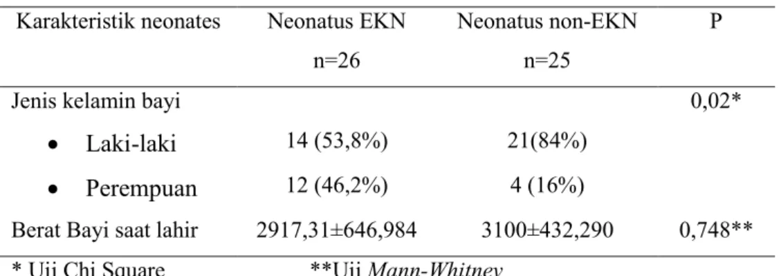 Tabel  1  menunjukkan  kejadian  EKN  pada  neonatus  berdasarkan  jenis  kelamin. Pada kelompok kasus lebih banyak berjenis kelamin laki-laki dibanding  jenis kelamin perempuan, begitu juga dengan kelompok kontrol