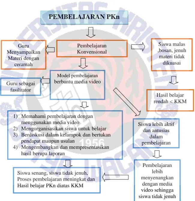 Gambar 2.1 Peta Konsep Kerangka Berpikir 