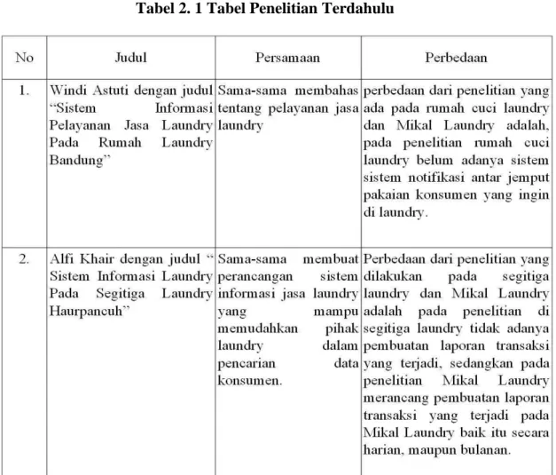 Tabel 2. 1 Tabel Penelitian Terdahulu 
